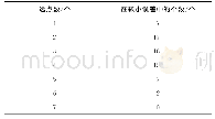 表2 个数分布 (双曲线) Tab.2 Distribution of the Count (Hyperbola)