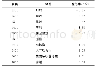 《表2 2008—2016年汉沽地表覆盖变化面积统计Tab.2 The Changing Values in Land Cover of Hangu (2008—2016)》