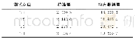 表3 原始静态定位结果精度统计Tab.3 The Accuracy of the Original Static Positioning Results