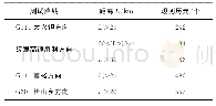 表3 动态测试路线大于20km处历元统计Tab.3 Epoch Statistics of Dynamic Test Route Which is Greater Than 20km