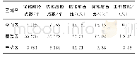 《表4 3个台站覆盖优化数据对比》