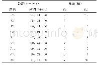 《表1 加入的待检周跳：北斗三号卫星的周跳探测与修复算法》