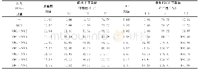 表2 加入BDS-3卫星后亚太地区定位可用性指标分布