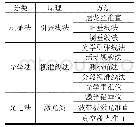 《表1:常见的准直测量方法分类》