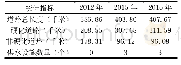 《表7 红寺堡区生活性基础设施统计表》