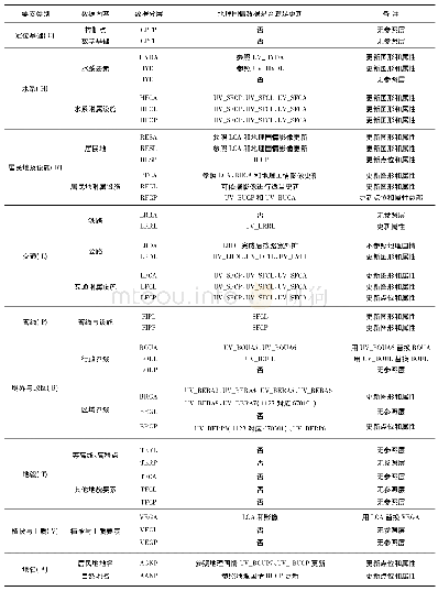 表1 地理国情监测数据更新1∶10 000 DLG数据对应关系