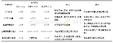 《表1 检测技术使用范围及其优缺点》