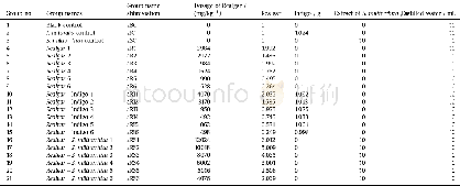 《Table 1Grouping scheme used in acute toxicity assay.》