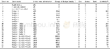 《Table 3Mortality in each group in acute toxicity assay.》