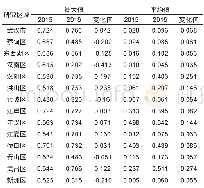 《表4 武汉市物流服务产业发展适宜性指数情况Tab.4 Development suitability index of logistics industry in Wuhan》