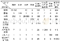 《表1 研究区2009~2012年土地利用变化转移矩阵 (单位:hm2) Tab.1 Transfer matrix of land use changing from 2009 to 2012 in