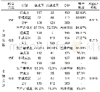 《表2 用多光谱影像与融合影像提取建成区的精度Tab.2 The accuracy of built-up area extraction from MSS imagery and fusion im