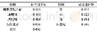 《表3 地名点分布最邻近指数计算结果Tab.3 Computing result of nearest neighbor index》