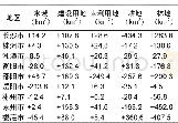 《表1 湘江流域土地利用面积变化统计表Tab.1 Statistics table of land use area changes in Xiangjiang River Basin》