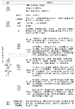 《表2 波士顿大学GIS专业本科课程设置Tab.2 GIS major undergraduate curricula at Boston University》