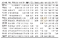 《表4 江苏省13座城市的引力系数矩阵Tab.4 Gravity coefficient matrix of 13 cities in Jiangsu Province》