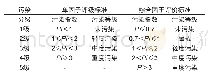 表2 土壤重金属污染等级划分Tab.2 Classification of heavy metal pollution in soil