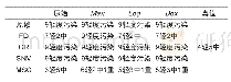 表8 Cd的单因子污染统计Tab.8 Single factor pollution statistics of Cd