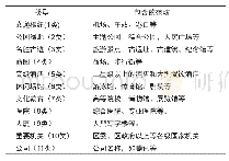 《表1 POI数据重分类Tab.1 POI re-classification》