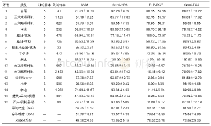 《表4 Indian Pines各类地物在不同算法下的分类精度（分类精度±标准差）(%)》