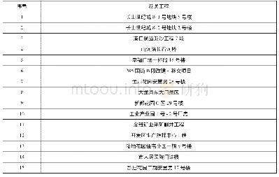 《表三2 0 1 7 年×××市优质工程评比获奖工程一览表》