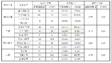 《表4：两版教材“不等式”内容习题难度比较》