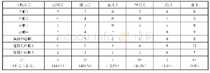 表4:HEP教材运用数学史料方式的数量及占比