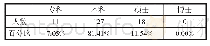 表4：关于新课程、新教材教育教学中面临的主要问题和困难调查报告