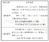 《表1 1：“几何特征代数化”基本活动经验的内涵描述与价值分析》