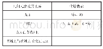 表1 2：“几何特征代数化”基本活动经验的内涵描述与价值分析