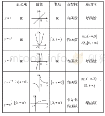 表2：“幂函数”教学设计