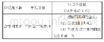 表1：“合并同类项”单元教学目标解析