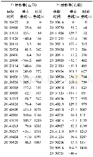 《表1 Terra_SAR影像时空基线》