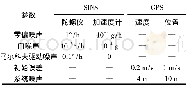 《表1 仿真参数设置：一种结合H~∞滤波的SINS/GPS组合无人机定位算法》