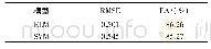 《表4 ELM与SVM反演LAI精度对比》