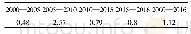 《表4 2000—2016年郑州市城市用地增长弹性系数统计表》