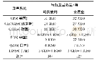 《表1 在轨运行导航卫星数量统计 (截至2017年11月30日)》