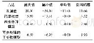 《表1 各方法补偿后交叉点不符值统计》