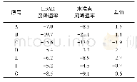 《表2 In SAR反演和水准观测的平均沉降速率比较mm/a》