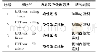 《表2 迭代判据和边界效应抑制算法的组合信息》