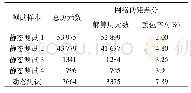 《表1 丢包率统计结果：基于CORS的分米级GNSS差分定位云服务研究》