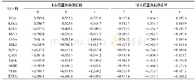 《表2 地表质量负载改正前后谱指数》