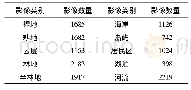 《表1 遥感影像数据集各类别的名称及数量》