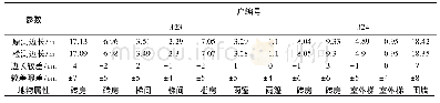 《表3 边长较差统计表：倾斜摄影测量技术在拆迁测绘中的应用》