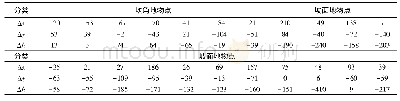 《表3 地物检查点平面和高程误差统计 (共22个)》