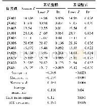 《表2 像控点分析对比：机载LiDAR航带拼接方法分析》