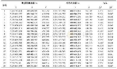 《表2 检查表：机载激光雷达辅助地形图绘制的应用实践》