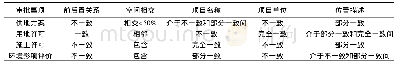 《表3 方案层与准则层审批环节的关联度定性评价 (建设项目B)》