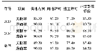 表4 2015—2016年天津市建设项目典型审批环节数据关 (%) 联率与准确率