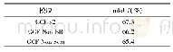 《表2 GCF子模块分离试验》